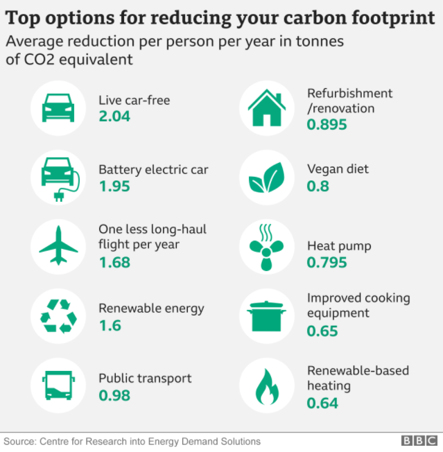 Our carbon footprint